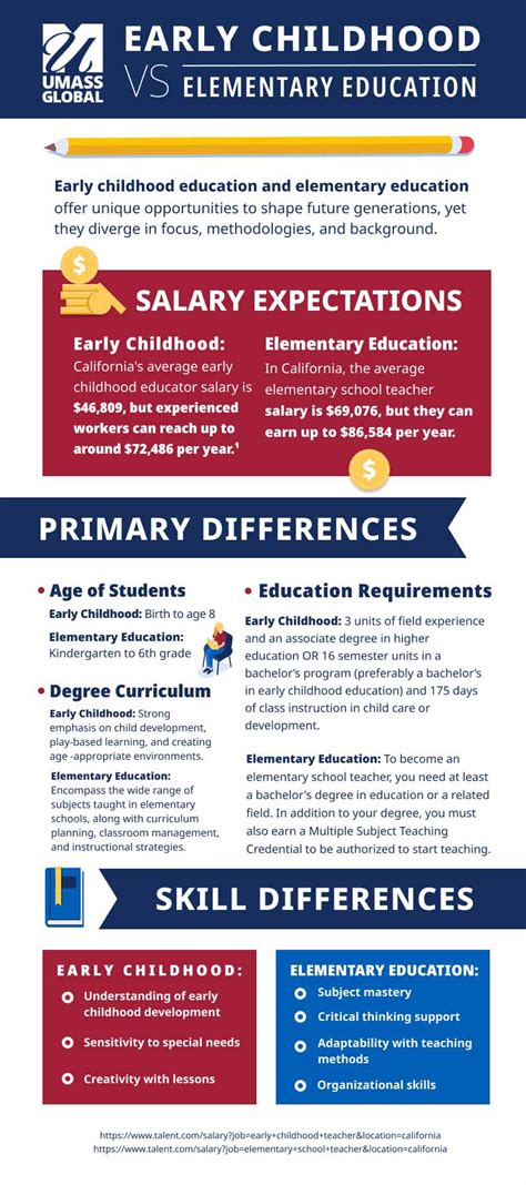 Types of Early Childhood Education Degrees