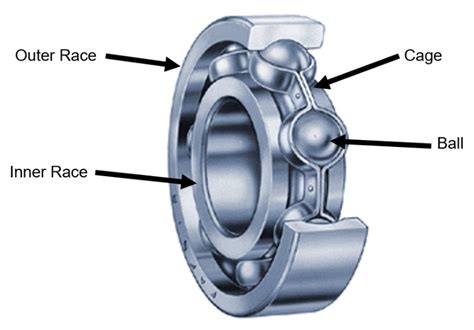 Types of Electric Motor Bearings