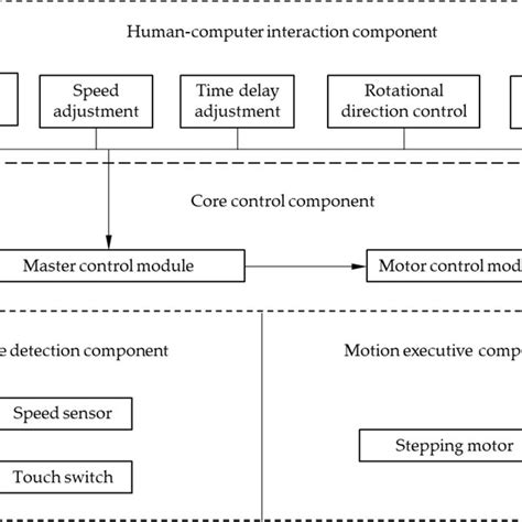 Types of Electronic Control Systems