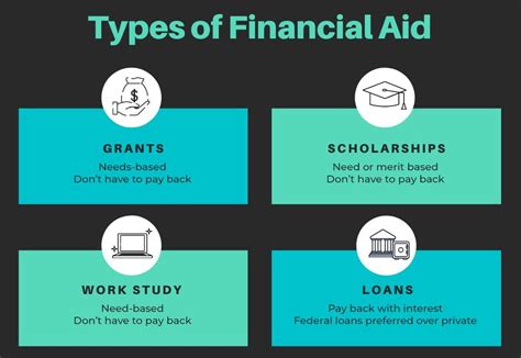 Types of Financial Aid: