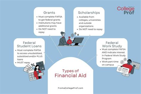Types of Financial Aid Available to Division 3 Athletes