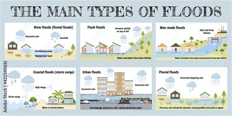 Types of Floods