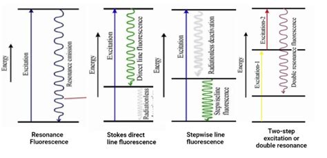 Types of Fluorescence