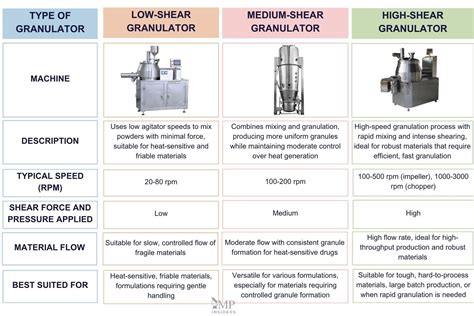 Types of Granulating Machines