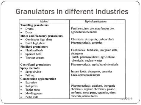 Types of Granulator Pans