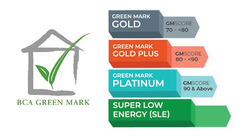 Types of Green Mark Ratings: