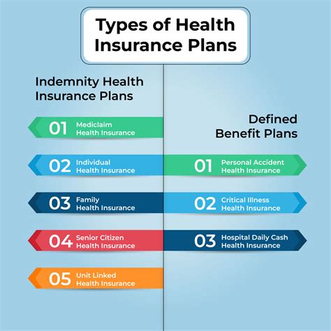 Types of Health Insurance