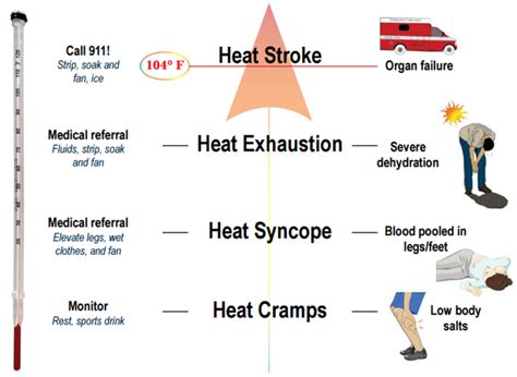 Types of Heat-Related Illnesses