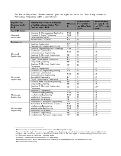 Types of ITE DPP Courses