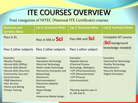 Types of ITE NITEC Courses