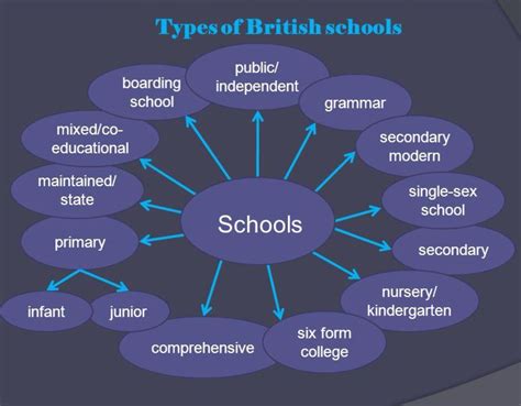 Types of Independent Schools