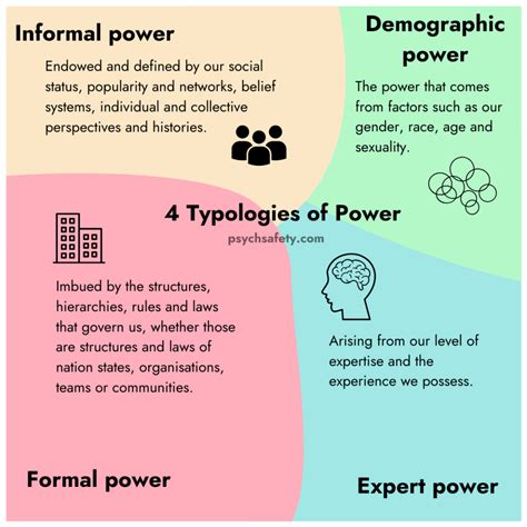 Types of Informal Power
