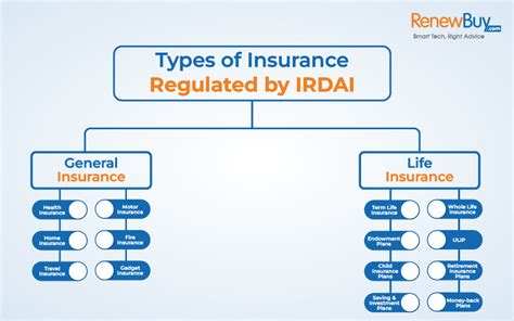 Types of Insurance Regulated by the Indiana Department of Insurance