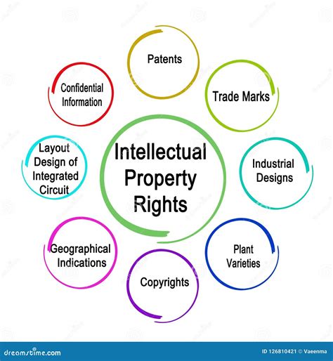 Types of Intellectual Property