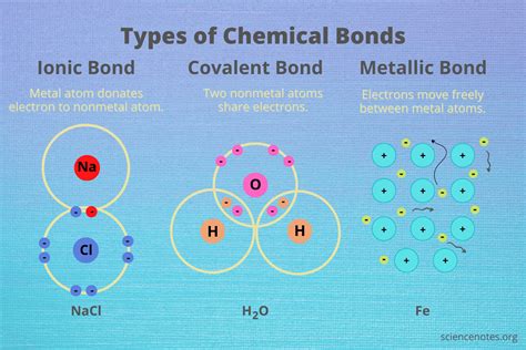 Types of Inter Bonds: