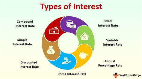 Types of Interest Rates: