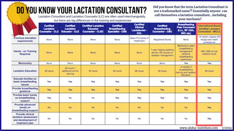 Types of Lactation Consultants