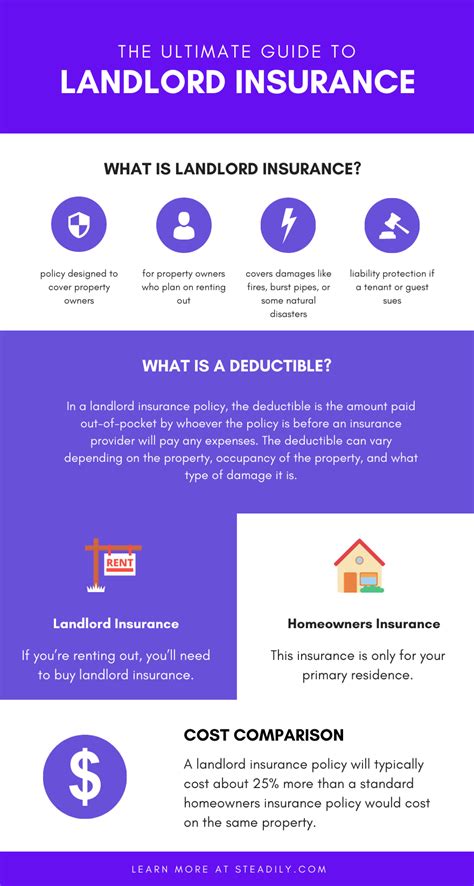 Types of Landlord Insurance Coverage