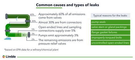 Types of Leaks: