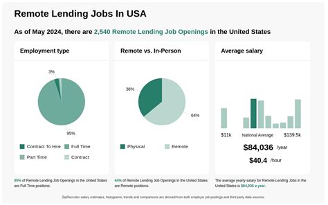 Types of Lending Jobs