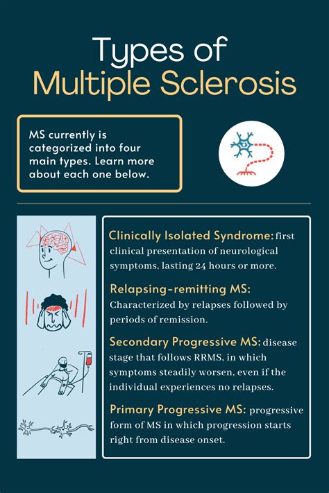 Types of MS