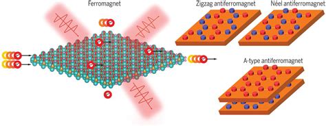 Types of Magnetic Crystals