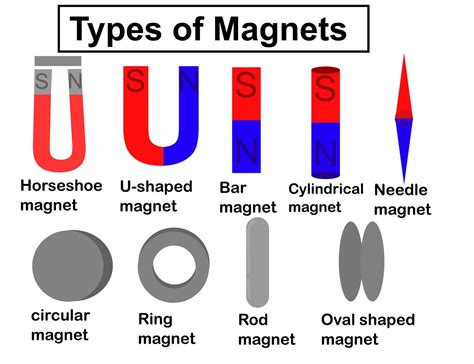 Types of Magnetism