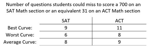 Types of Margin of Error SAT Questions
