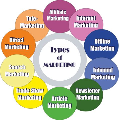 Types of Marketing Strategy Jobs