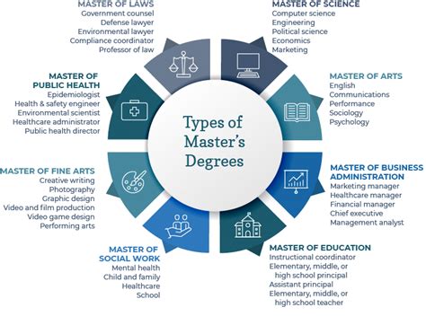 Types of Master's Degrees in Singapore