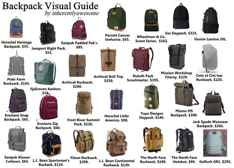 Types of Men's Backpacks