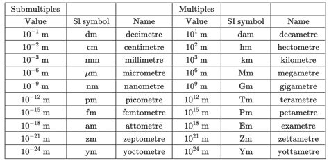 Types of Meters