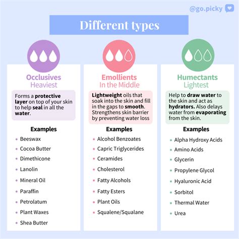 Types of Moisturizers