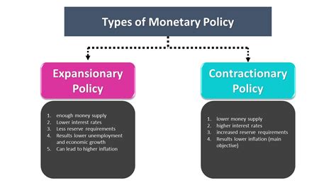 Types of Monetary Policy