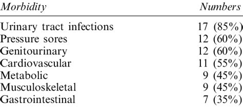 Types of Morbidity