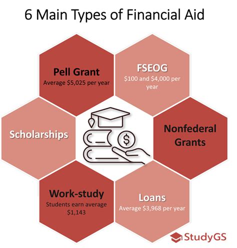 Types of Mtu Financial Aid