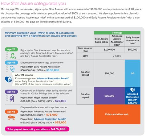 Types of NTUC Income Insurance Plans