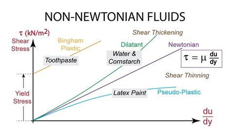 Types of Non-Newtonian Fluids: