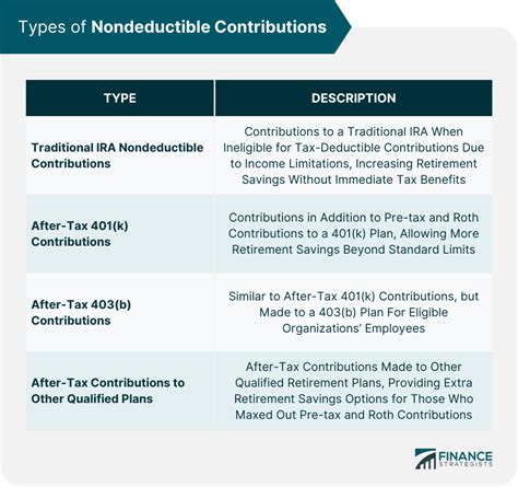 Types of Nonelective Contributions