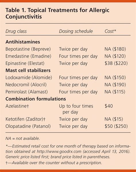 Types of OTC Medications for Conjunctivitis