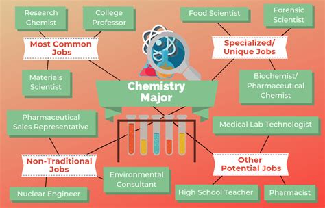 Types of Occupations in Chemistry