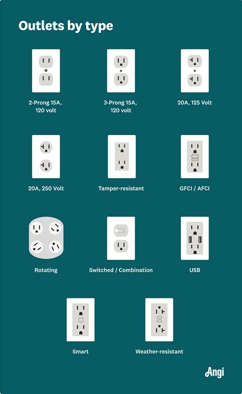 Types of Outlets