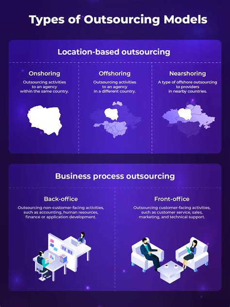 Types of Outsourcing Services Offered