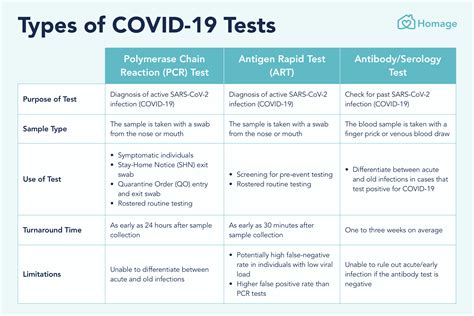 Types of PCR Tests Available