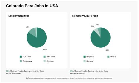 Types of Pera Jobs in Colorado