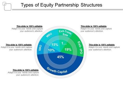 Types of Performance Equity Partnerships