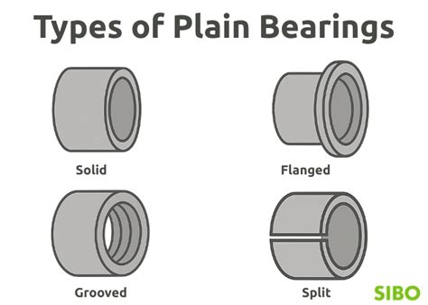 Types of Plain Bearings