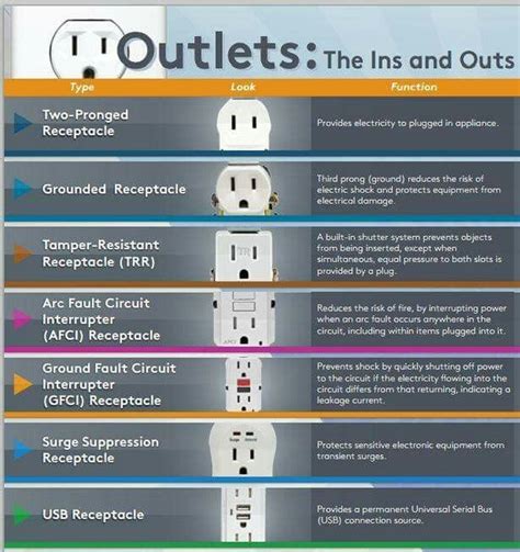 Types of Plugs and Receptacles