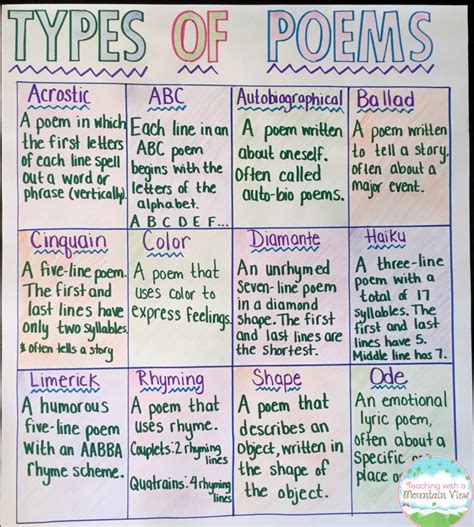 Types of Poems Anchor Chart: A Comprehensive Guide