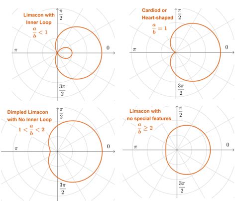 Types of Polar Graphs